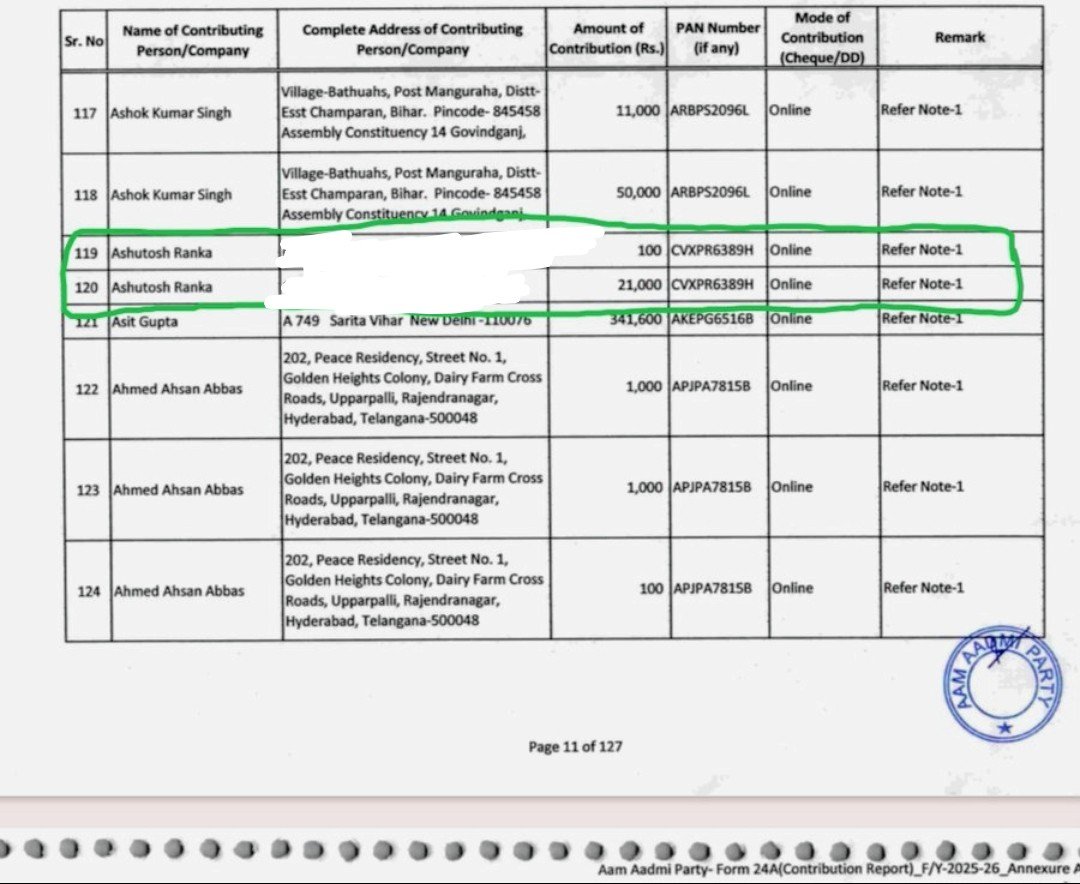 AishPaliwal's tweet photo. आम आदमी पार्टी की 2025-2026 की contribution report. 

CJP के आशुतोष रांका ने 2025-2026 के दौरान आम आदमी पार्टी को 21,100 रुपये का चंदा दिया था। https://t.co/PYsQNQfVA4