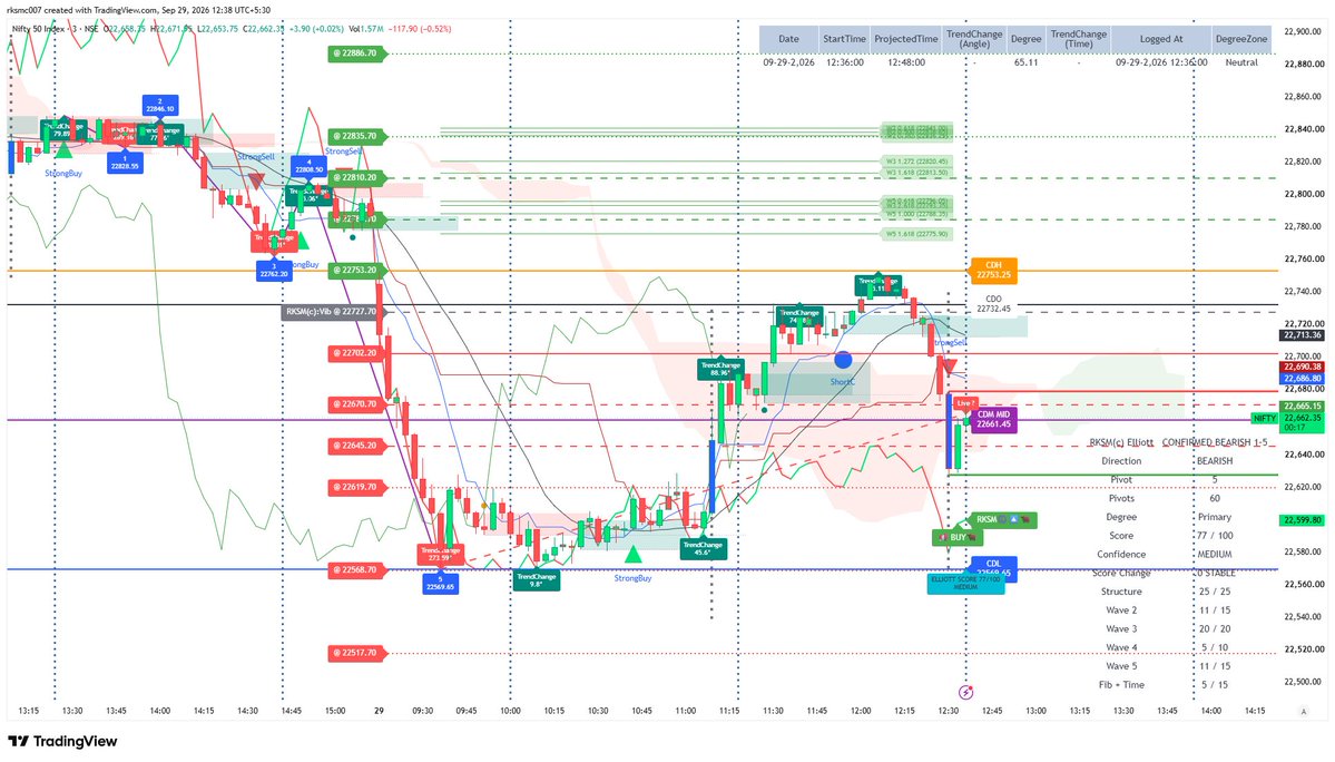 mktrksm's tweet photo. #Nifty vibrates today at Vib @22727
@22569 Time support ! &
@22753 Time Resistance !
#CircularMotionTheory (advanced)
_Follow US & Join US
#GIFTNifty #Nifty50 #banknifty #options #stockmarkets
Not a financial advice https://t.co/Wsb1ZRsZGX