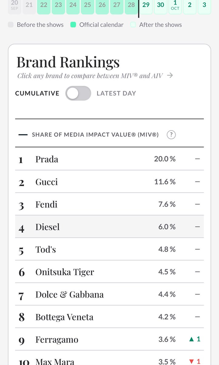 onlyzee4everr's tweet photo. ZEE PRUK MFW 2027  
#DIESELxZEEPRUK #ZeePruk  
#MilanFashionWeek  #DieselSS27

Milan · show day 7 of 7

The Fashion Week Visibility Index: 
Daily Brand Rankings by MIV® and AI Visibility        

MIV: No.4 Diesel (6.0%)   
AIV: No.8  Diesel (3.3%)

Diesel is very solid. @DIESEL https://t.co/4HYQeIOCxB