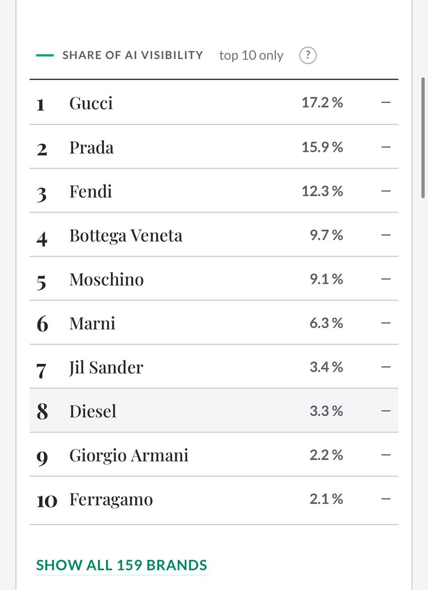onlyzee4everr's tweet photo. ZEE PRUK MFW 2027  
#DIESELxZEEPRUK #ZeePruk  
#MilanFashionWeek  #DieselSS27

Milan · show day 7 of 7

The Fashion Week Visibility Index: 
Daily Brand Rankings by MIV® and AI Visibility        

MIV: No.4 Diesel (6.0%)   
AIV: No.8  Diesel (3.3%)

Diesel is very solid. @DIESEL https://t.co/4HYQeIOCxB