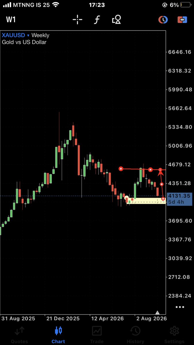 Yclefscalp's tweet photo. There’s a scenario that has been a pattern through the few years I’ve noticed in XAUUSD. it goes bearish during august September and there about November to April bullish .I’ve seen a repeatative scenario so by so I’ll wait to have a view these year to conform it @Geedow_ @SGMJNR https://t.co/dFawNHKNys