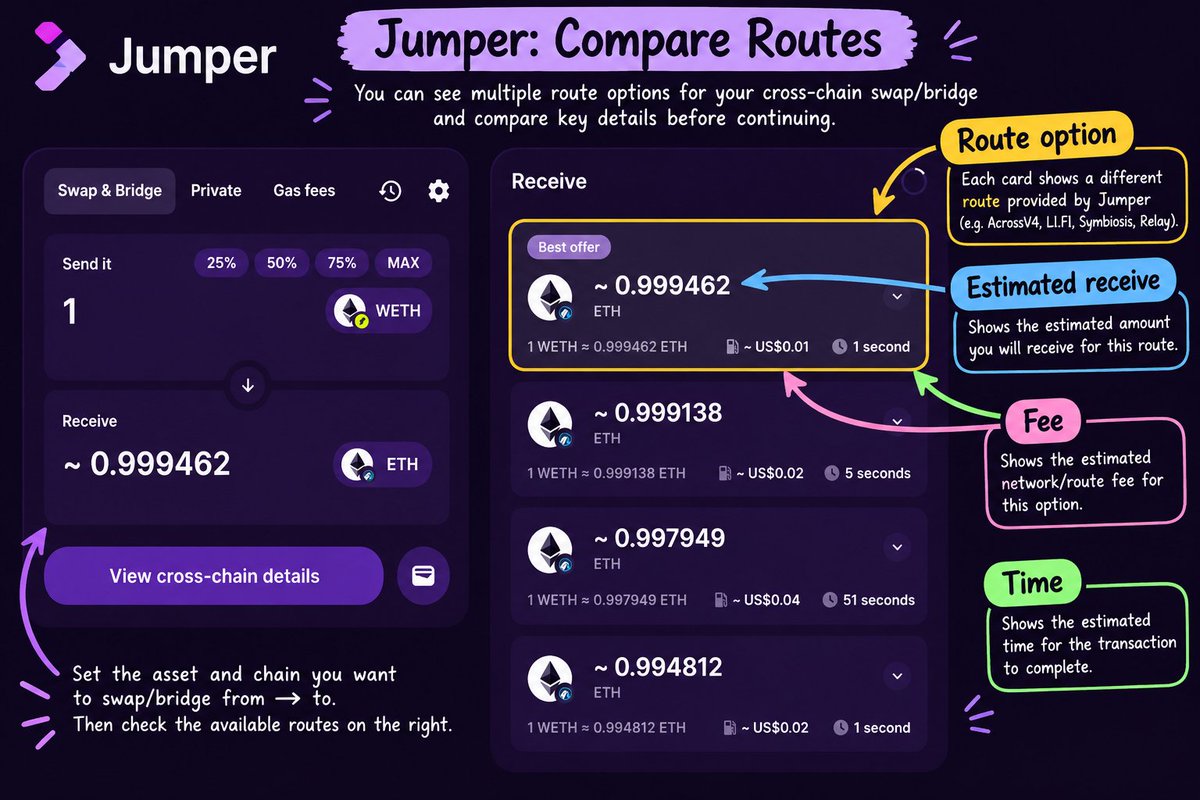 Ordinalsbit's tweet photo. @jumperapp feature I checked: route comparison

One useful part of Jumper is being able to look at available routes for a cross-chain transfer/swap instead of treating every route as identical.

My observation: the interface presents route options with details that can help you compare them before continuing.

What I observed: route options and their displayed transaction details.

What I’m NOT claiming: that every route will always be available or that the displayed route is automatically the best choice.

👉 Next step: open Jumper, enter the assets/chains you want to use, and inspect the available routes before confirming.

Source: Jumper official website — https://t.co/VgNqK0TMM8

Disclosure: This post is part of a Republic campaign earning participation rewards.