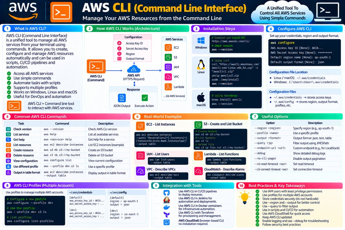 OpSharma167's tweet photo. AWS CLI = Manage AWS services from the terminal.

aws ec2 describe-instances
aws s3 ls
aws iam list-users

🔹 Automate AWS tasks
🔹 Create &amp; manage resources
🔹 Use scripts &amp; CI/CD
🔹 Integrate with DevOps tools

#AWS #AWSCLI #DevOps #CloudComputing #Automation https://t.co/YIC9FBhRUS