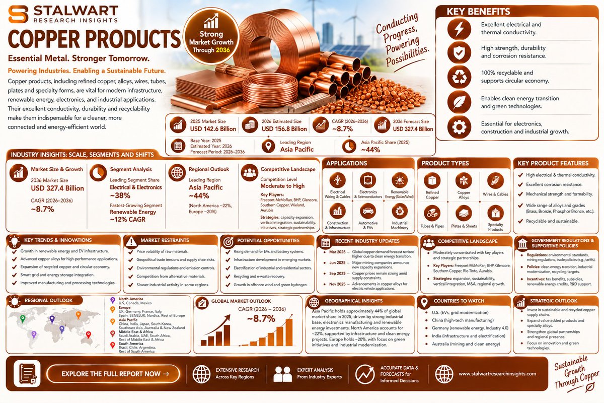SRITrendSight's tweet photo. Copper products: Surge in power generation, transportation, and industrial equipment sectors accelerating demand for next-gen copper rods and foils by 2036.
Explore:https://t.co/Uhrsq8dvLu

#CopperProducts #CopperIndustry #CopperMarket #CopperMaterials #CopperManufacturing https://t.co/a2r9yZojHA