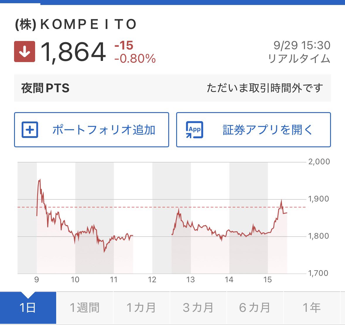 dadadansing's tweet photo. 前場終了時は120万負けだったけど引け前に急に戻して20万負け
今月もプラスで終えられますように...🙏 https://t.co/d33MsR3Y94