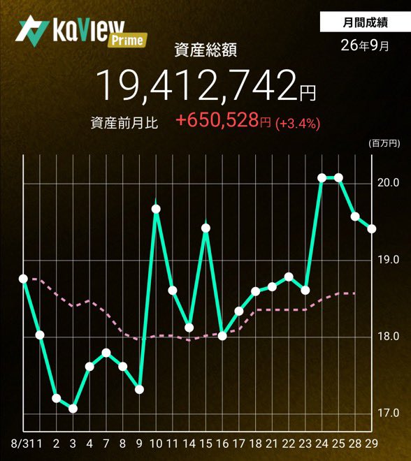 dadadansing's tweet photo. 前場終了時は120万負けだったけど引け前に急に戻して20万負け
今月もプラスで終えられますように...🙏 https://t.co/d33MsR3Y94