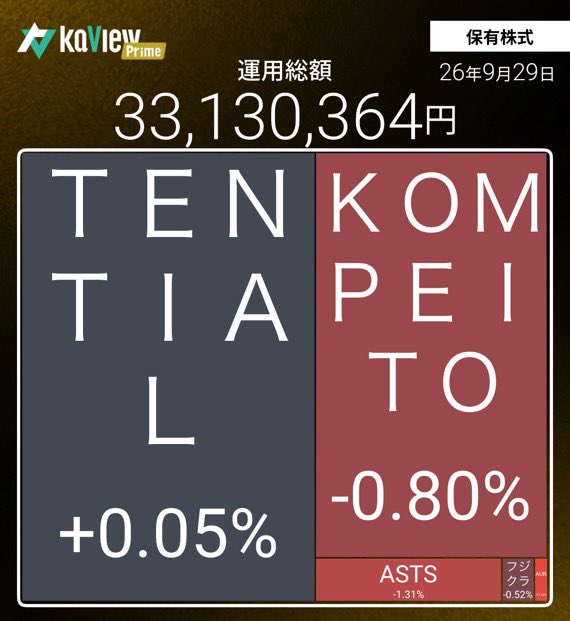 dadadansing's tweet photo. 前場終了時は120万負けだったけど引け前に急に戻して20万負け
今月もプラスで終えられますように...🙏 https://t.co/d33MsR3Y94