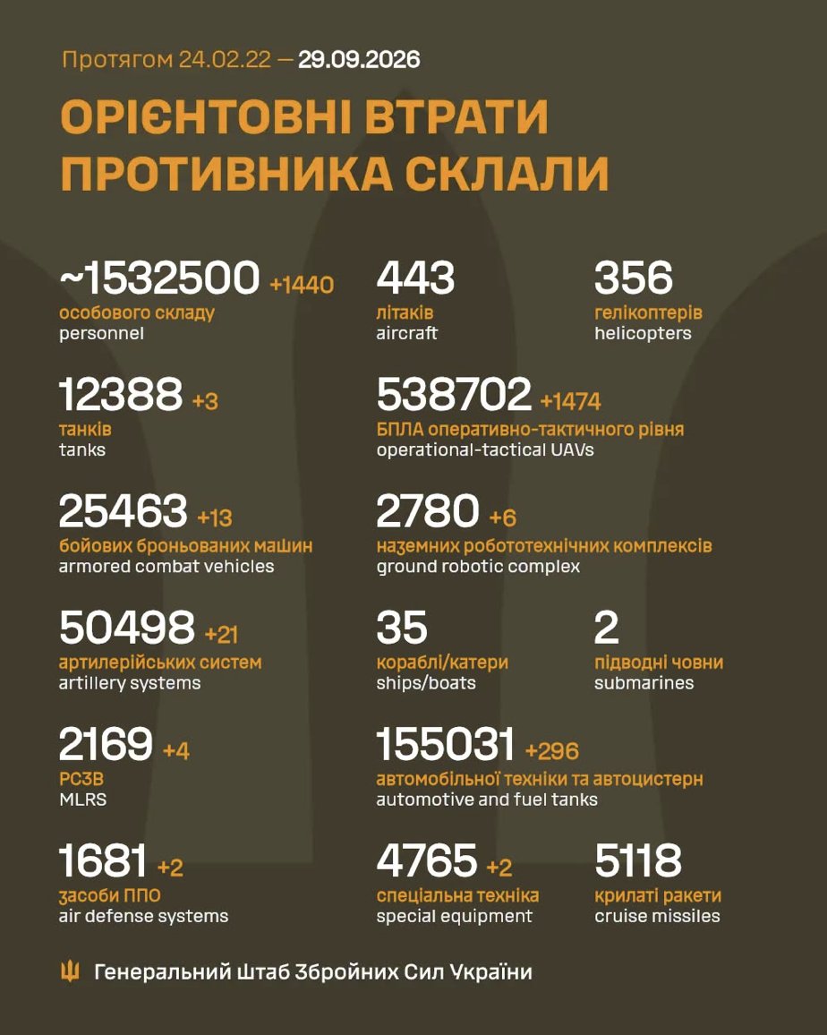 EuromaidanPR's tweet photo. russia's losses in manpower - 1,440 soldiers on the Ukrainian soil for the last 24h.
Burn in hell. https://t.co/dWNGLyTXqB