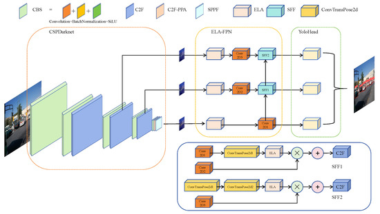 Sensors_MDPI's tweet photo. YOLO-PEL: The Efficient and Lightweight Vehicle Detection Method Based on YOLO Algorithm
https://t.co/N2ZXKv7iWb
#object_detection #YOLO #lightweight #multi_scale_detection https://t.co/bwKBo0zFUq