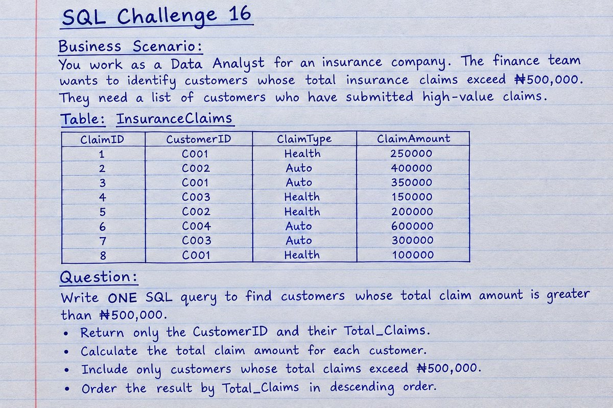 PeterFatd1's tweet photo. If youโre preparing for a Data Analyst job, try this. ๐
This isnโt about memorizing SQL syntax.
๐ฏ ONE SQL query
๐ฏ Real business scenario
๐ฏ Customer claim analysis
Can you solve SQL Challenge #16
without AI?
Drop your answer below.
#SQLChallenge #SQL https://t.co/JYYexpEA3a