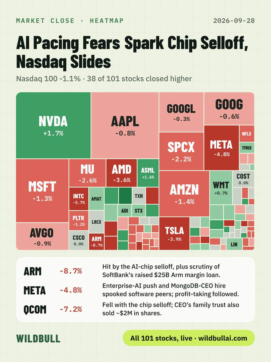 wallstpilot's tweet photo. 🤖 AI Pacing Fears and Rising Yields Weigh on Nasdaq
📉 Nasdaq 100 -1.1% · 38 of 101 stocks closed higher
⚠️ U.S. stocks fell on September 28 as rising Treasury yields and renewed debate over the pace and safety of AI development pressured growth shares. Chip and AI infrastructure names were hit especially hard, though the selloff was far from uniform.
💻 $ARM, $QCOM, $INTC and $SNDK declined sharply. $NVDA bucked the chip selloff, rising after announcing an additional $150B in share-buyback authorization. Nvidia also introduced an AI-agent safety platform as the industry debated how to manage the risks of more capable agents.
🤝 $META fell after launching its Enterprise Platform and hiring MongoDB CEO CJ Desai to lead it. The move put Meta’s expanding enterprise-AI ambitions in focus, while $MDB also sold off.
🚁 $DASH was among the day’s sharpest decliners. Competition in drone delivery remains an issue to watch as DoorDash builds its own service and Amazon expands Prime Air, although those plans were announced before Monday.
📈 The other notable gainer was $PANW, helped by a BTIG price-target increase. $REGN’s decline had a separate catalyst: positive Phase 3 eye-disease results from rival Kodiak Sciences.
📊 Movers to watch
🔴 $ARM -8.7% — Among the hardest-hit chip names as AI-pacing concerns and higher yields weighed on growth stocks.
🟢 $NVDA +1.7% — Rose after adding $150B to its share-buyback authorization, bringing the remaining total to $235B. Its new Open Agent Safety Platform also put Nvidia at the center of the AI-safety discussion.
🔴 $META -4.8% — Fell as investors assessed its new Enterprise Platform and the hire of MongoDB CEO CJ Desai to lead the business.
🔴 $QCOM -7.2% — Slid with the chip group. A filing also disclosed that CEO Cristiano Amon’s family trust sold roughly $2M of shares on September 25 under a prearranged trading plan.
🔴 $INTC -5.7% — Fell amid the broader chip selloff. Nvidia said its OpenShell safety software can be extended to third-party platforms, including Intel’s.
🔴 $DASH -7.7% — Sank in a weak session for growth shares. Its drone-delivery investment and Amazon’s Prime Air expansion remain part of the competitive backdrop.
🟢 $PANW +4.6% — BTIG raised its price target to $425 from $404, pointing to growth opportunities across its security products, including Prisma AIRS.
🔴 $SNDK -3.7% — Joined the chip and memory pullback ahead of Micron’s September 30 earnings, a closely watched read-through for memory demand and pricing.
🔴 $NBIS -2.3% — Declined with other AI infrastructure names despite a recent bullish BNP Paribas analyst call.
🔴 $LITE -2.2% — Pulled back after a strong run in AI optics as risk appetite weakened.
🔴 $REGN -4.5% — Fell after Kodiak Sciences said its Phase 3 eye-disease treatments met their primary endpoints against Eylea, raising competitive concerns.