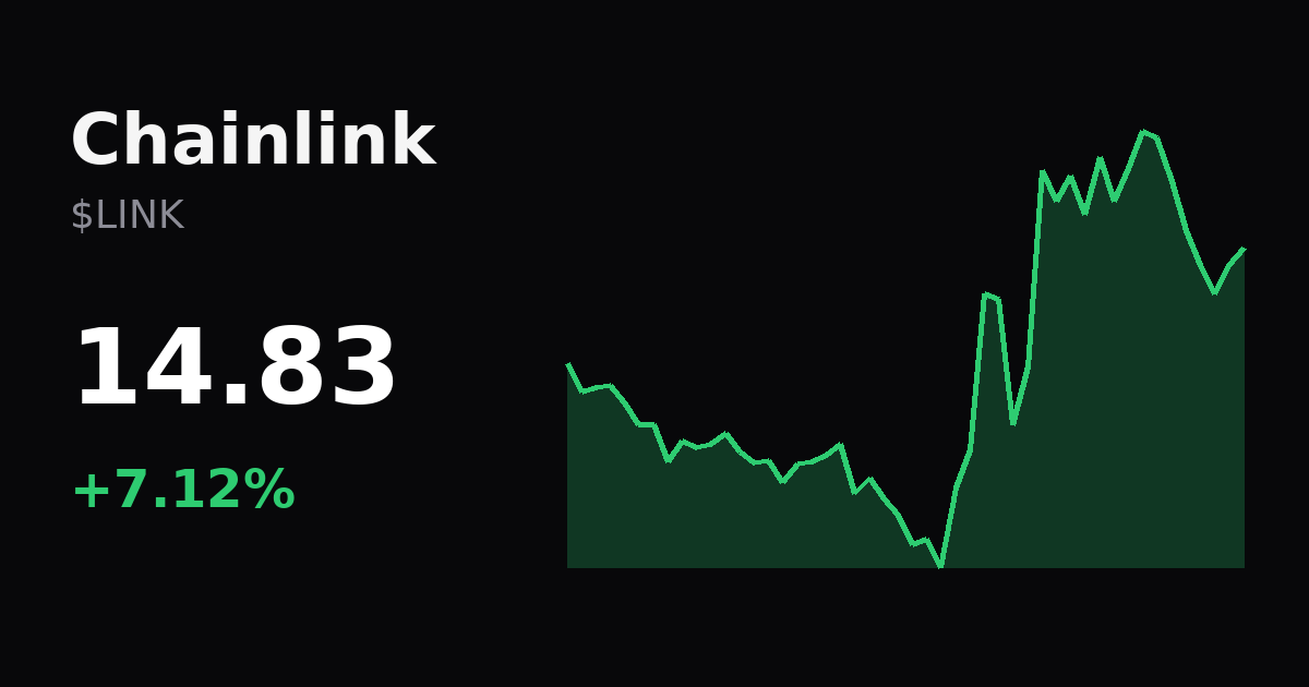 mlens_ai's tweet photo. $LINK

Δ1H +1.27% · Δ24H +7.12%
Phase · Markup
Structure · 4H uptrend confirmed
4H · ADX 39.0 · RSI 62.4 · ATR 0.47596

Price↑ + OI↑ · new positions supporting the move
Liquidity · <14.806 / >14.966

Long map on the board.
Still wait-for-trigger until price reacts at the level. https://t.co/cYoSfBZ3JZ