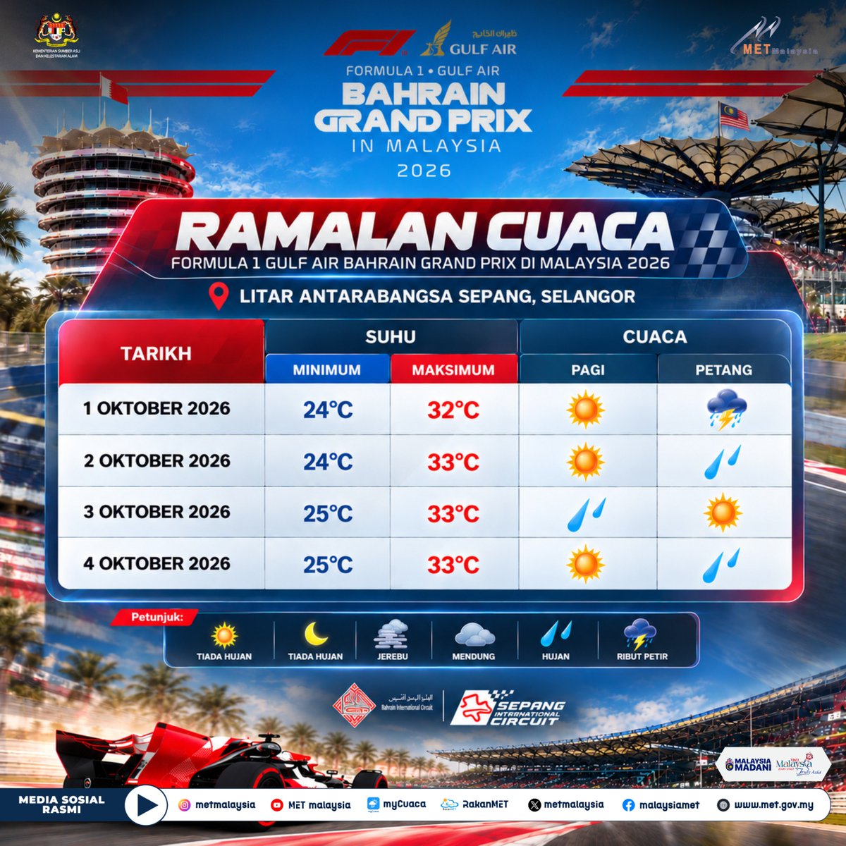 metmalaysia's tweet photo. 🏎️🏁 𝐑𝐀𝐌𝐀𝐋𝐀𝐍 𝐂𝐔𝐀𝐂𝐀 𝐁𝐀𝐆𝐈 𝐅𝐎𝐑𝐌𝐔𝐋𝐀 𝟏 𝐆𝐔𝐋𝐅 𝐀𝐈𝐑 𝐁𝐀𝐇𝐑𝐀𝐈𝐍 𝐆𝐑𝐀𝐍𝐃 𝐏𝐑𝐈𝐗 𝐃𝐈 𝐌𝐀𝐋𝐀𝐘𝐒𝐈𝐀 𝟐𝟎𝟐𝟔 

Bersedia untuk aksi berkelajuan tinggi di Litar Antarabangsa Sepang! 🔥

#METMalaysia
#NRES
#MalaysiaMADANI
#RancakkanMADANI https://t.co/whAsD1aYcH
