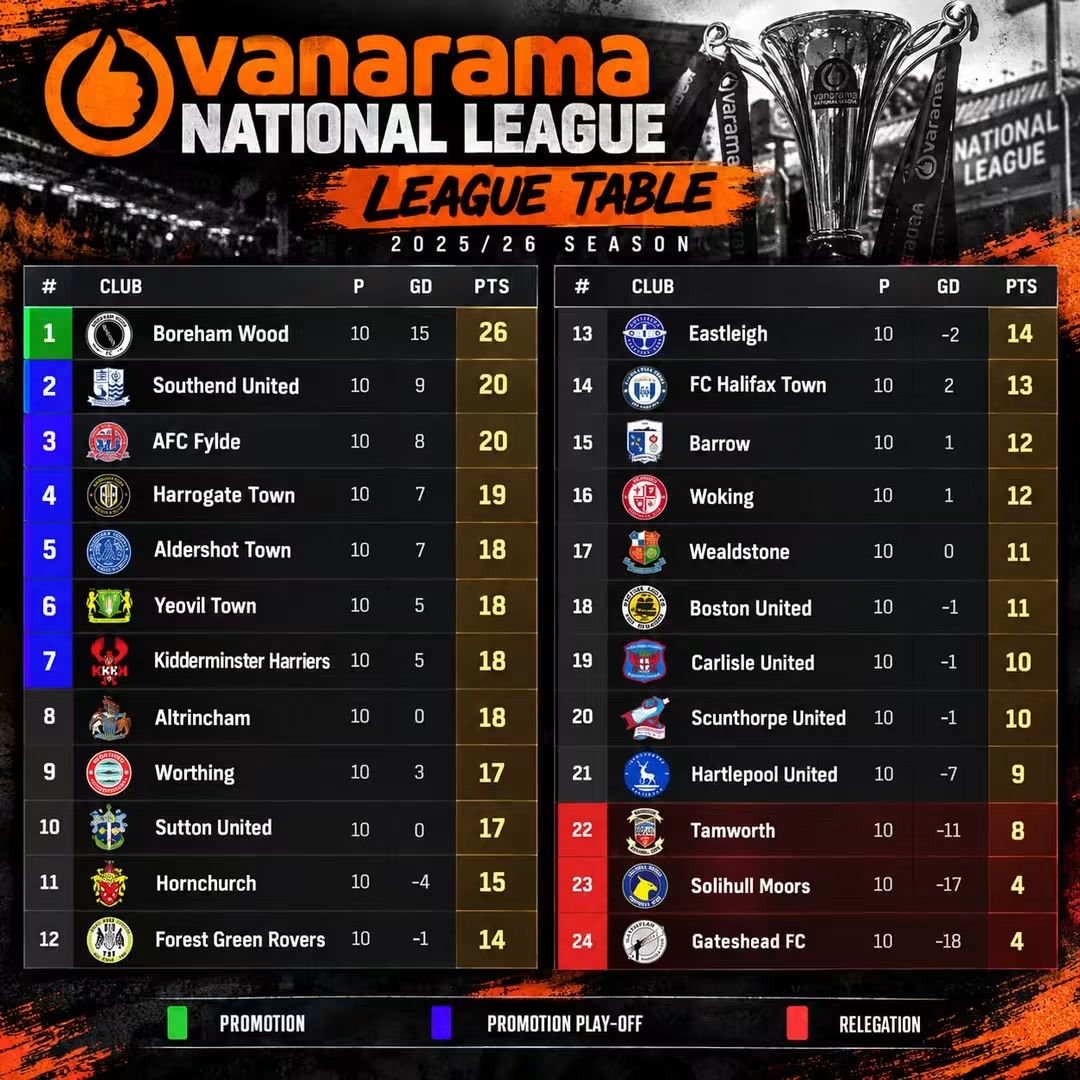 FGRTalkRobbie's tweet photo. Peterborough fans, when he took over we just finished 3rd and missed out on Wembley by a later goal and penalties. Last season 6th, and now 12th. Good luck. #pufc https://t.co/LrUYQdE54r