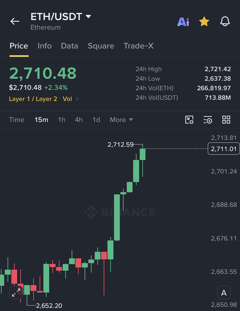 AshCrypto's tweet photo. $ETH IS BACK ABOVE $2,700 🔥

ETH/BTC is gaining momentum today so we might see a big move in ETH. https://t.co/8qBrbDXMon