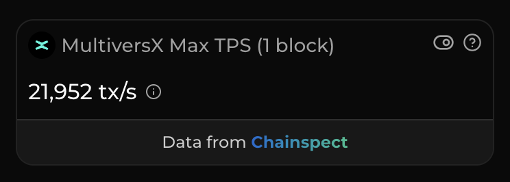chainspect_app's tweet photo. ⚡️ @MultiversX just hit another TPS record

Just 4 days after its previous peak, the network reached 21,952 TPS on September 28 👀

MultiversX keeps pushing its throughput higher

📊 https://t.co/AiJVTvJUNP https://t.co/AX7a7wDc5V