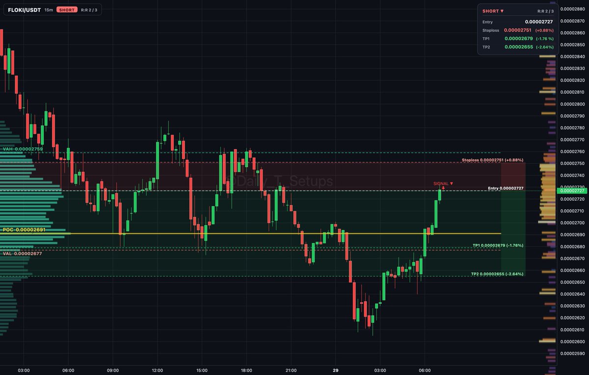 ethereum:0xcf0c122c6b73ff809c693db761e7baebe62b6a2e auction rotation shows sellers distributing inside value between...

🔽 Short setup
📍 Entry: 0.00002727
🛑 