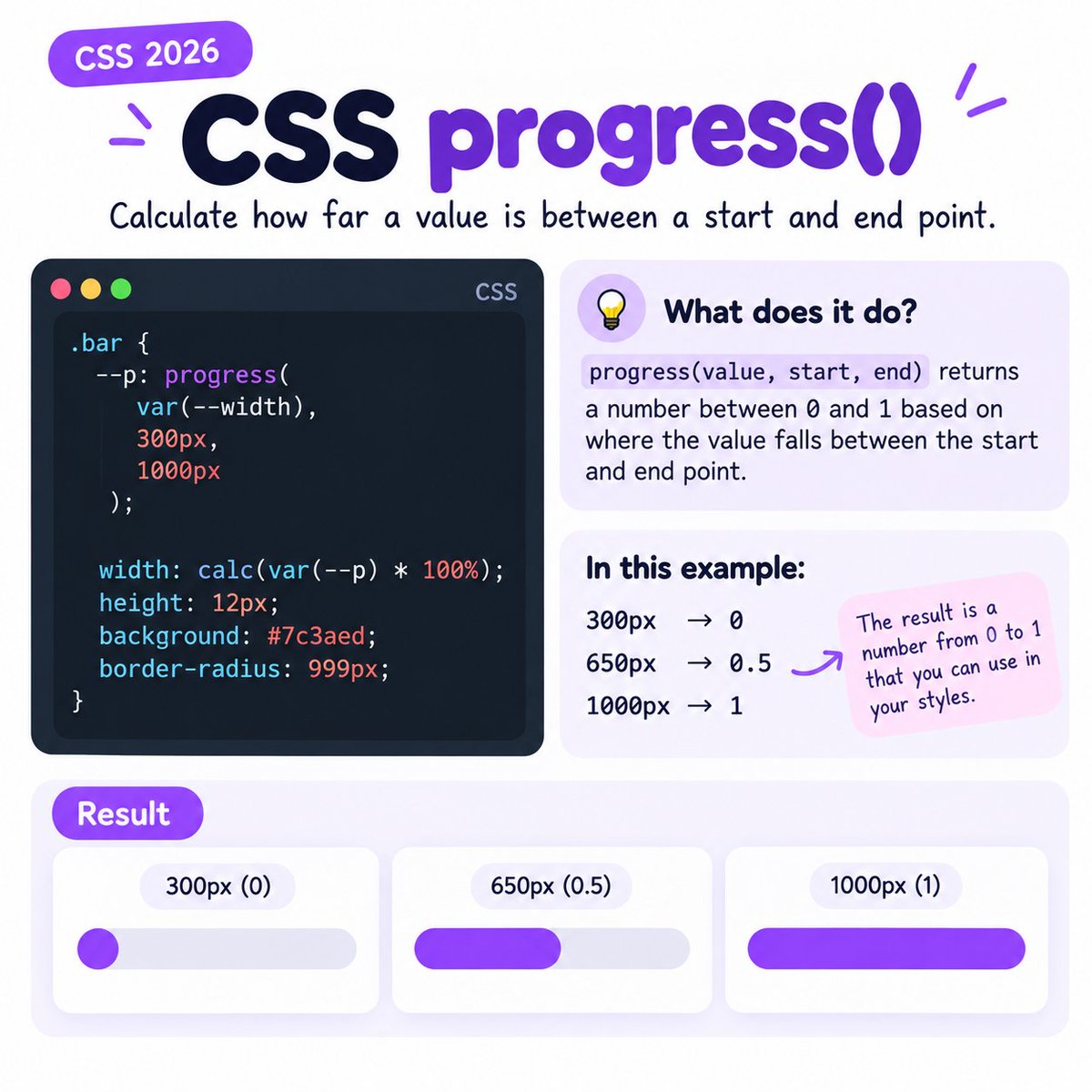 NanouuSymeon's tweet photo. CSS got something REALLY useful in 2026 👀

Meet `progress()`.

It can calculate how far a value is between a starting and ending point. https://t.co/3DBQCbqJ4G