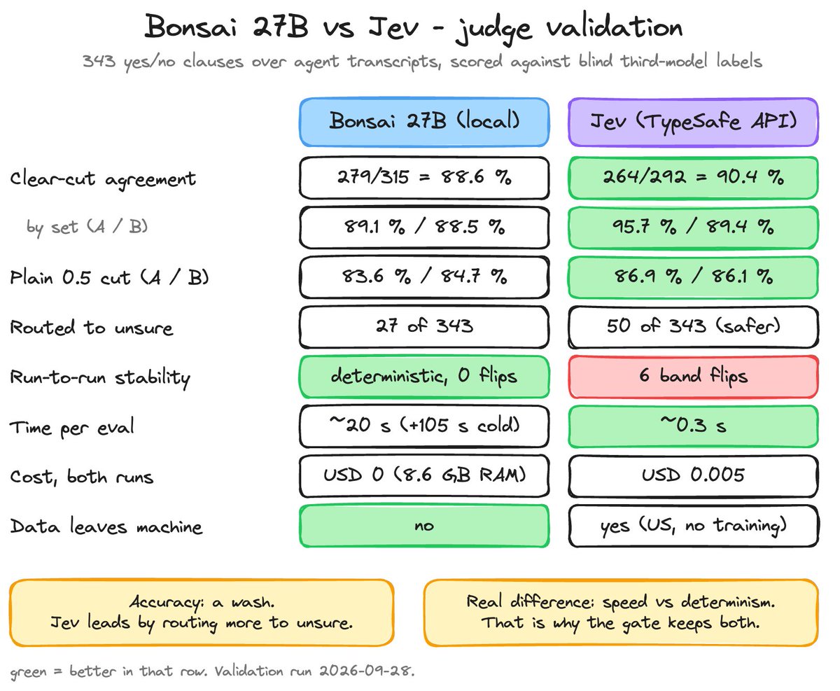maudevme's tweet photo. It seems like a good substitute for JEV. 

Have you tried comparing it with JEV to see how accurate it is? 

If it's a local model, does it also work with low RAM (like 16GB)?

I'm curious, I tried replicating JEV using Bonsai 27B and these are the results (see image).

If you're interested, send me a DM and I'll be happy to share all the details of my experiment.
