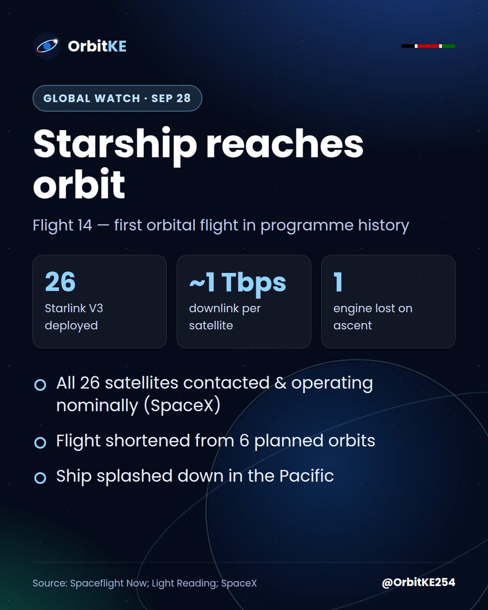 OrbitKE254's tweet photo. Starship finally made it to orbit 🛰️ Flight 14 (Sep 28) deployed 26 Starlink V3 satellites — SpaceX says all 26 are healthy. One upper-stage engine was lost on ascent and the flight was shortened, but the orbital milestone stands. Kila V3 ~1 Tbps downlink 🤯 https://t.co/5Om13siLk1