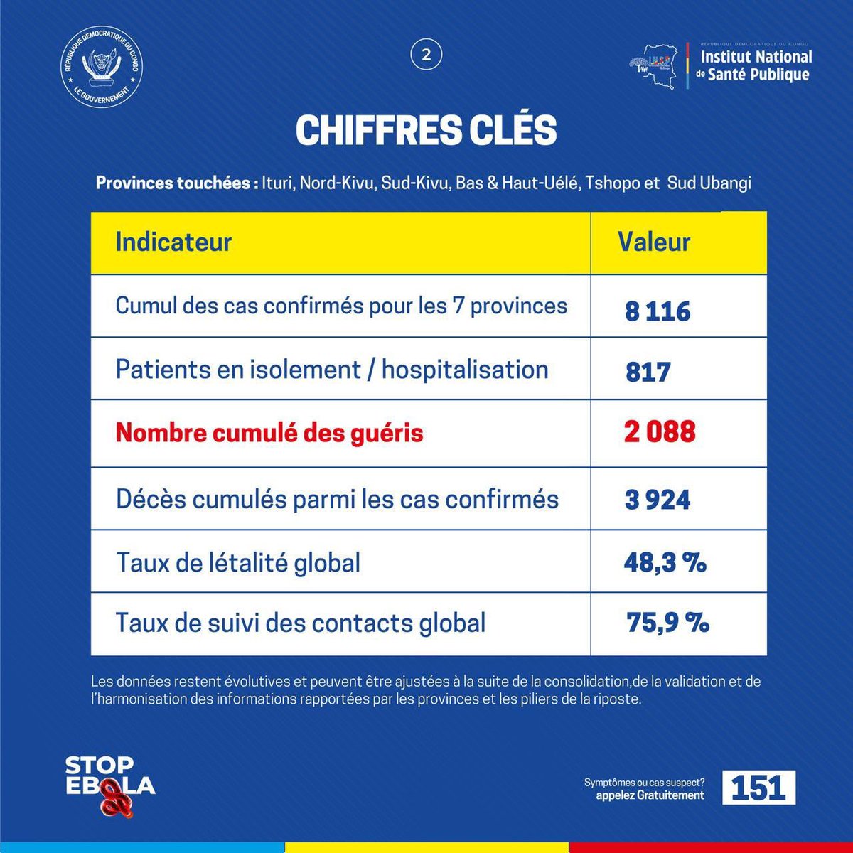 Lemotard_x's tweet photo. 🚨 #EbolaRDC | 27 sept. 2026
8 116 cas confirmés, 2 088 guéris, 3 924 décès et 817 patients isolés/hospitalisés. 7 provinces et 63 zones de santé touchées. Aucune nouvelle zone en 24h. 98,2 % des 1 812 alertes ont été vérifiées.
📞 Cas suspect ? 151
#StopEbola #RDC https://t.co/5GMZCFdyks