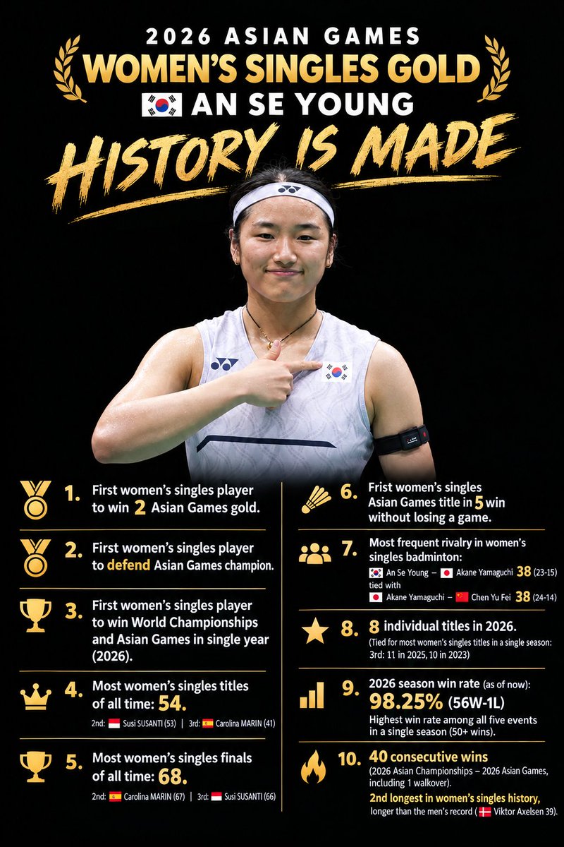 BadmintonR45199's tweet photo. History is Made! 🇰🇷An Se Young  win the #AsianGames2026 women’s singles gold became the first-ever WS player to win two Asian Games gold medals! 🥇
She won her 54th individual title, with 40 consecutive wins, surpassed 🇮🇩Susi Susanti’s record of 53 — the most in WS history! 👑 https://t.co/VILCKQmX2c