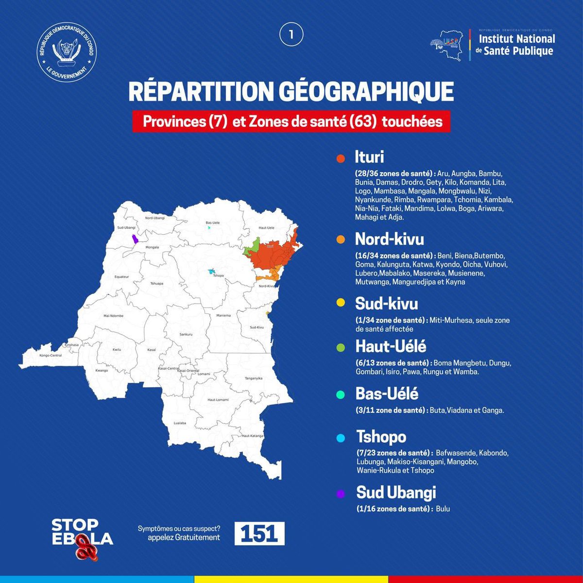 Lemotard_x's tweet photo. 🚨 #EbolaRDC | 27 sept. 2026
8 116 cas confirmés, 2 088 guéris, 3 924 décès et 817 patients isolés/hospitalisés. 7 provinces et 63 zones de santé touchées. Aucune nouvelle zone en 24h. 98,2 % des 1 812 alertes ont été vérifiées.
📞 Cas suspect ? 151
#StopEbola #RDC https://t.co/5GMZCFdyks