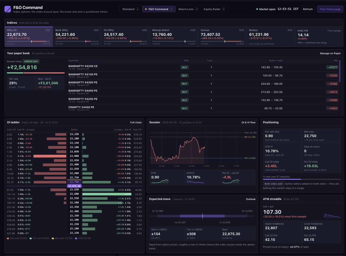scalpersense's tweet photo. #Nifty50 #GiftNifty #ExpiryDay #ExpiryTrades #StockMarket #PaperTrade #PaperBook
Expiry ! No Worries, I have a view for you customised.
Checkout your Profile Section.
https://t.co/98V0SpGV8n https://t.co/HRwmnwWyv6