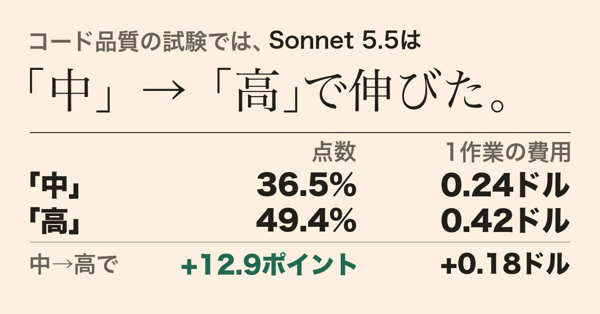 440_yamag's tweet photo. Sonnet 5.5のエフォートを「中」から「高」にしたら、コードの試験で約13ポイント上がりました。

1作業の費用は0.24ドル→0.42ドル。「最大」にすると点数は下がって、20.78ドル。

Claude Codeとアプリは初期設定が「中」。どこで上げるか、公式の数字でまとめました。
https://t.co/KJT5IjyoLB https://t.co/K5t89YNj2o