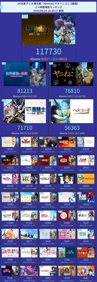 amastker's tweet photo. 今期アニメ配信(Abema+ニコニコ)再生ランキング

24時間TOP3
1位  無職転生 III ～異世界行ったら本気だす～ 
2位  世界最強の後衛 ～迷宮国の新人探索者～ 
3位  ヤニねこ https://t.co/Gk7i9cuB6G
