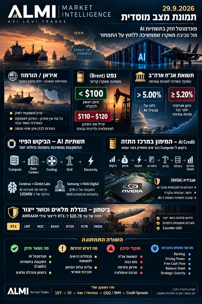 AvileviFhd's tweet photo. 🚨 ALMI MARKET INTELLIGENCE | 29.9.2026

השוק נמצא במאבק בין פונדמנטל חזק ב־AI לבין מאקרו שממשיך ללחוץ על התמחור.

🛢️ Brent: מתחת ל־$100 = הקלה ראשונה | $110–$120 = סיכון אינפלציוני עולה
📉 US 10Y: מעל 5%, ובמיוחד ≥5.20%, ממשיך ללחוץ על מכפילי הצמיחה
🌍 Iran/Hormuz: נשארים משתנה קריטי דרך מחירי האנרגיה
💳 AI Credit: ביקוש ל־Compute כבר לא מספיק — מימון, חשמל וביצוע הופכים לחלק מהתזה
🏗️ AI Infrastructure: השקעות ממשיכות לזרום לדאטה־סנטרים, חשמל וקירור
🛡️ Defense: הגדלת מלאים וכושר ייצור ממשיכה להיות במוקד

הפרדוקס:
AI חזק → השקעות גבוהות → פעילות חזקה → פחות מרחב להקלה מוניטרית → תשואות גבוהות → לחץ על מכפילי AI.

🎯 הרדאר שלי:
10Y → Oil → Iran/Hormuz → $QQQ / $SMH → Credit Spreads

בתוך החברות:
Backlog + Pricing Power + FCF + Balance Sheet + Strategic Scarcity.

אני לא משנה את התזה המבנית של ה־AI — אני מעלה את רף הסינון.

$NVDA $RTX $LMT $NOC $AVAV $KTOS $PLTR $ONDS

#AI #Semiconductors #Defense #StockMarket #WallStreet

לימוד ומידע בלבד | אין באמור המלצה לפעולה.