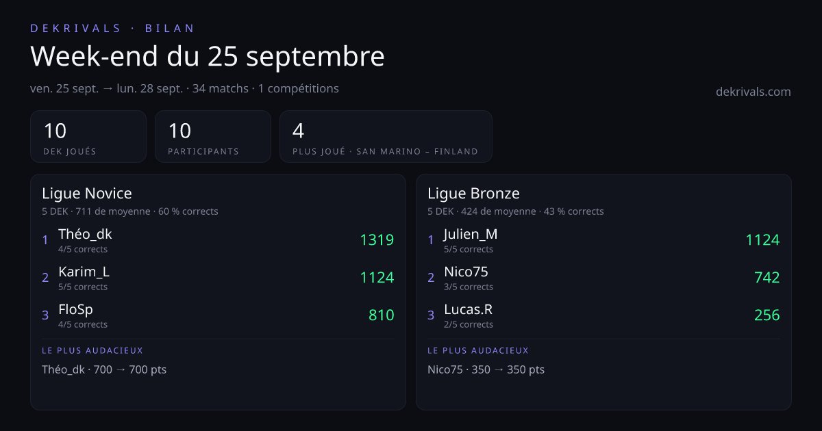 DekRivals's tweet photo. Résumé de la dernière journée. 10 Deks joués. 
Le pronos le plus ambitieux +5,5 buts entre la Saint- Marin et la Finlande.
Rejoignez nous sur l'alpha https://t.co/MbA43DqVyR https://t.co/x8HG0WOaet