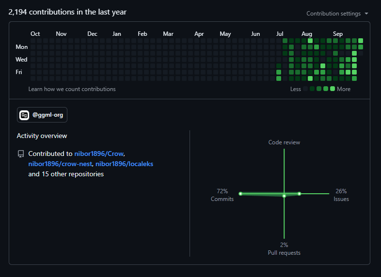 crowqnt's tweet photo. 2.2k contributions on GitHub within 3 months. Which is around 24.5 commits a day, so around 1 every hour. And the year hasnt ended yet. 

Started from scratch.

Thanks to all 131 @X followers ❤️ (started sep)
Thanks to all 102 @github followers ❤️ (returned jul)

Never had so much support on any of my accounts anywhere, thanks guys 😊❤️ 

If you are pushing as well and reading this, please #connect with me and help each other growing.

Feel free to share your business, project, or whatever you're working on in the replies.

What i talk about:

- AI 🤖  
- Coding 🧮 
- Local LLMs 🧠 
- Engine development 🖥️ 
- OpenSource  🌍
- Vibecoding 😎