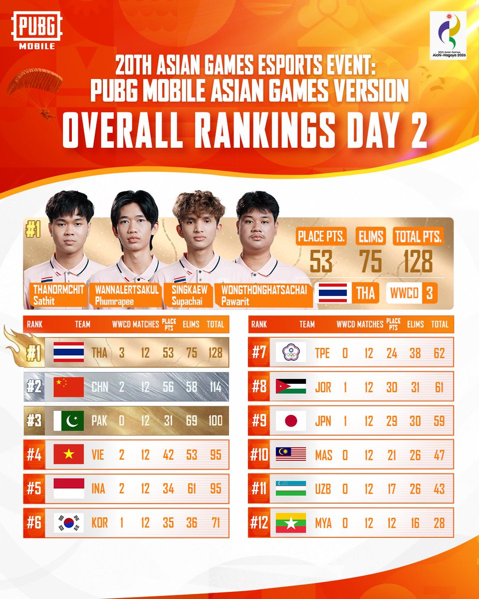 EsportsPUBGM's tweet photo. 20th Asian Games Esports Event: PUBG MOBILE Asian Games Version — Final Results 🏆🔥

The podium is set! Congratulations to our medalists:

🥇 Thailand — Gold
🥈 People’s Republic of China — Silver
🥉 Pakistan — Bronze https://t.co/CgEItrCgh5