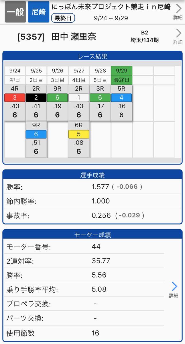 satoshi395188's tweet photo. 田中瀬里奈選手尼崎お疲れ様です！！

結果はオール6着と散々でしたが後半は割とスタート行ってはくれたんでこれからですね

次の住之江ではぜひ上位着があれば！！
頑張ってください！

 #田中瀬里奈 https://t.co/kRpFxz2xWF