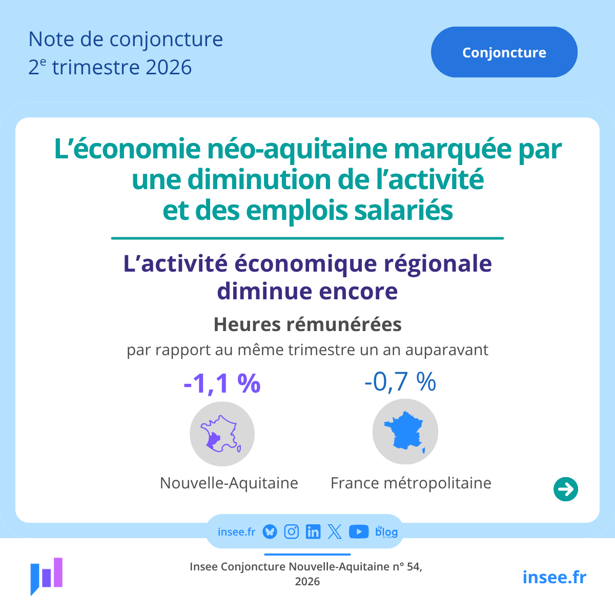 Insee_NA's tweet photo. L’activité économique française a du mal à suivre la progression des autres économies de la zone euro.
Dans ce contexte, l’économie #NouvelleAquitaine présente de nouveau des signes de faiblesse au cours de ce 2è trimestre 2026.
Pour en savoir plus 👉https://t.co/qzQRBJQbyy https://t.co/bxKMvohlnq