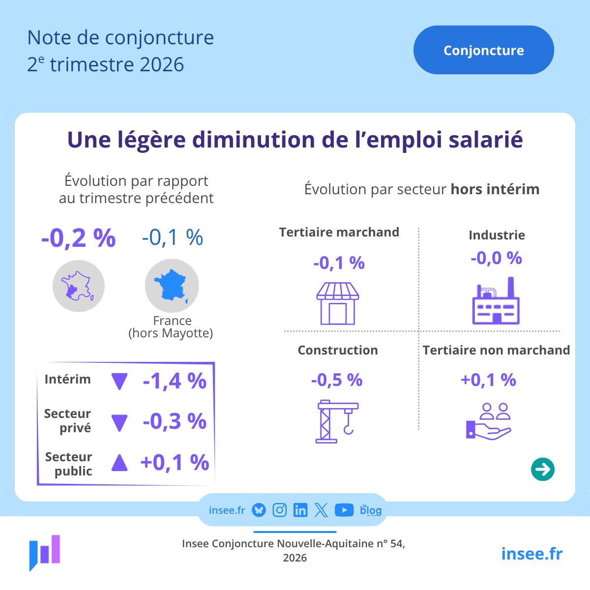 Insee_NA's tweet photo. L’activité économique française a du mal à suivre la progression des autres économies de la zone euro.
Dans ce contexte, l’économie #NouvelleAquitaine présente de nouveau des signes de faiblesse au cours de ce 2è trimestre 2026.
Pour en savoir plus 👉https://t.co/qzQRBJQbyy https://t.co/bxKMvohlnq