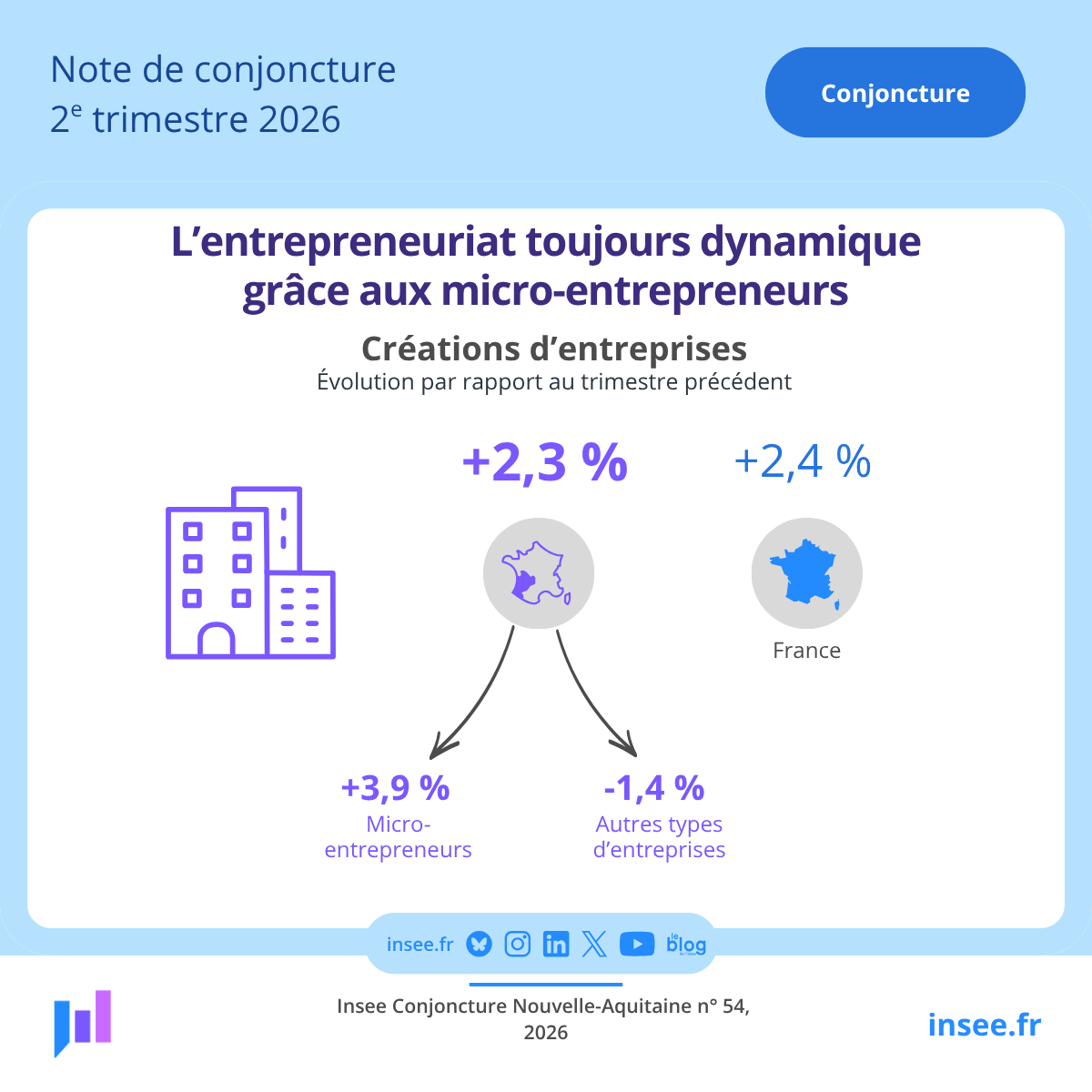 Insee_NA's tweet photo. L’activité économique française a du mal à suivre la progression des autres économies de la zone euro.
Dans ce contexte, l’économie #NouvelleAquitaine présente de nouveau des signes de faiblesse au cours de ce 2è trimestre 2026.
Pour en savoir plus 👉https://t.co/qzQRBJQbyy https://t.co/bxKMvohlnq