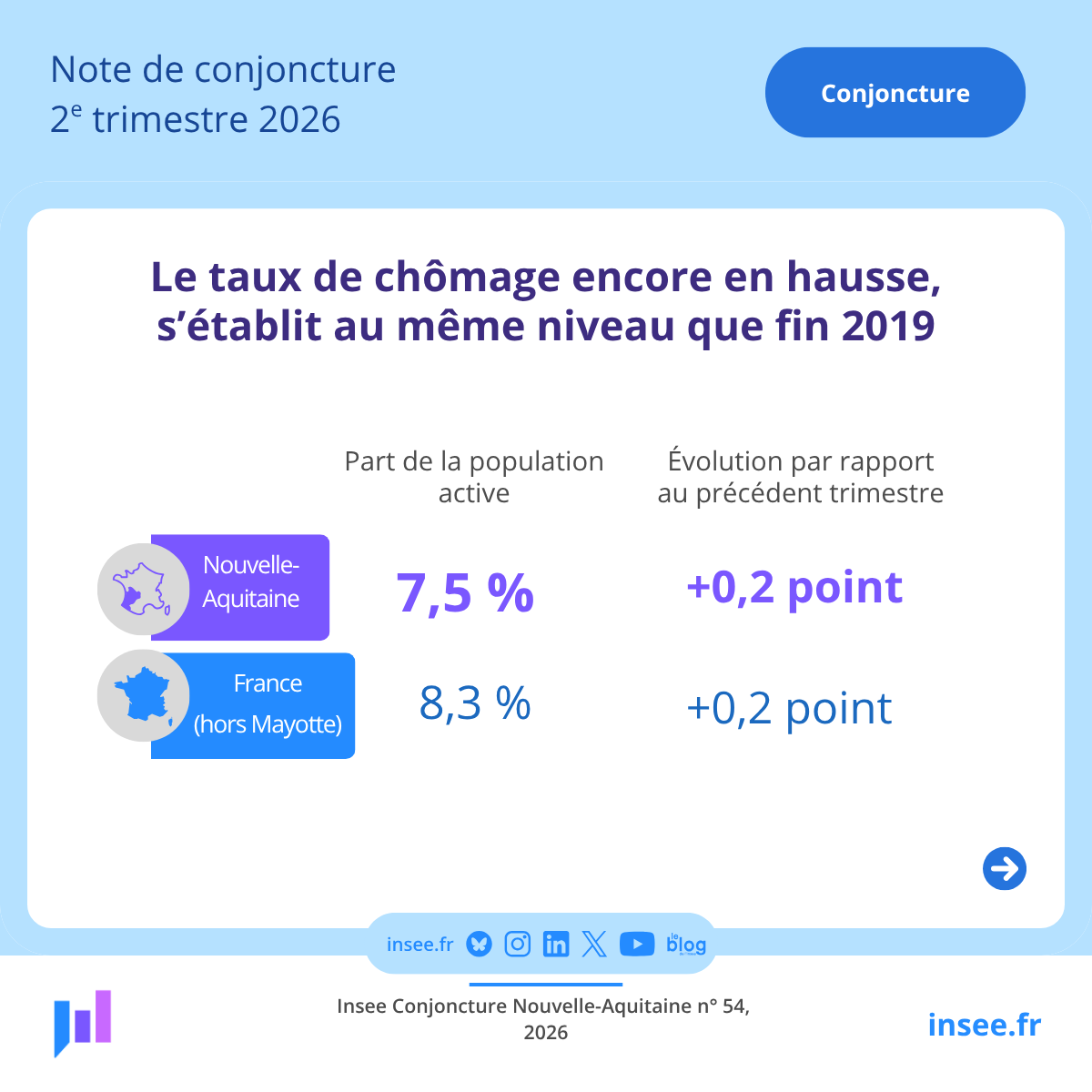 Insee_NA's tweet photo. L’activité économique française a du mal à suivre la progression des autres économies de la zone euro.
Dans ce contexte, l’économie #NouvelleAquitaine présente de nouveau des signes de faiblesse au cours de ce 2è trimestre 2026.
Pour en savoir plus 👉https://t.co/qzQRBJQbyy https://t.co/bxKMvohlnq