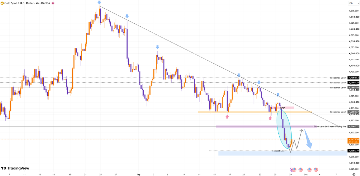#XAUUSD #gold
For gold, watch for resistance around the 4180 level in the short term, with a focus on the 4200–4216 range; on the downside, monitor support at t