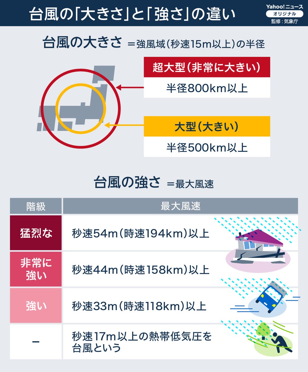 JMA_bousai's tweet photo. 【台風情報の見方】
台風の大きさと強さは関係ありません。大きな台風は近づく前から風雨が強くなり、大きくなくても台風が近づくと急に風雨が強くなります。風雨が強くなる前の早めの備えを。
#防災を日常に

✅最新の台風情報
https://t.co/kQufz6MPXC
▼情報の見方
https://t.co/STczj55dw3 https://t.co/04QxwLBcWx