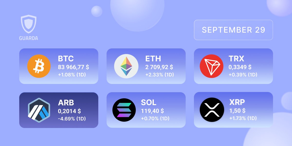 GuardaWallet's tweet photo. The market is mostly in the green today, with one name under pressure.

📈 $BTC climbs to $83,966.77 (+1.08%)
📈 $ETH moves up to $2,709.92 (+2.33%)
📈 $TRX edges up to $0.3349 (+0.39%)
📉 $ARB falls to $0.2014 (-4.69%)
📈 $SOL rises to $119.40 (+0.70%)
📈 $XRP holds higher at $1.50 (+1.73%)

#ETH is the clear outperformer, with #XRP close behind. #ARB is the only name in the red over the last 24 hours.

Does #ETH keep leading the board, or does #ARB bounce back with the rest?

Crypto market view in Guarda Wallet 🔗https://t.co/4icotEH3Oe