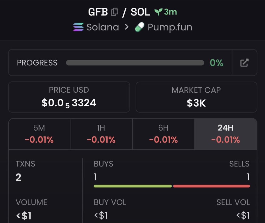 EarlyChad_'s tweet photo. $3K → $GFB 🚀📈

CA: 36RKUDQu5sJggjnRcWnAomH8dSmv1gq5zgVQ73DrBear

Watching this one closely. 👀

#Solana #CryptoAlpha #Memecoin #Degen #bbvpicks4 https://t.co/oMHcYnD0Ea