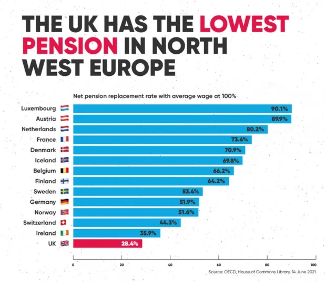 B6Nigel's tweet photo. Just for clarity, the pension triple lock is not three increases. It is one increase based on three factors.

1. A minimum of 2.5%
2. The average annual wage growth
3. Or annual inflation

Despite a lock the payment remains a comparative pittance.

Don’t let @andyburnham con you. https://t.co/FOlDoNLRfs