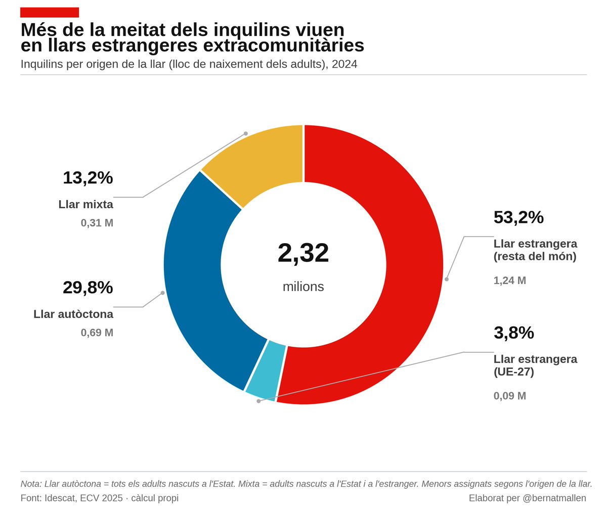 bernatmallen's tweet photo. Tothom parlant de com regular l'oferta de lloguer, o com augmentar-la, però la veritat que incomoda al Sindicat de Llogateres (sic) és que l'origen de l'augment desorbitat dels preus es troba, sobretot, en la demanda. Cal també regular-la? https://t.co/b0OAK7cin3