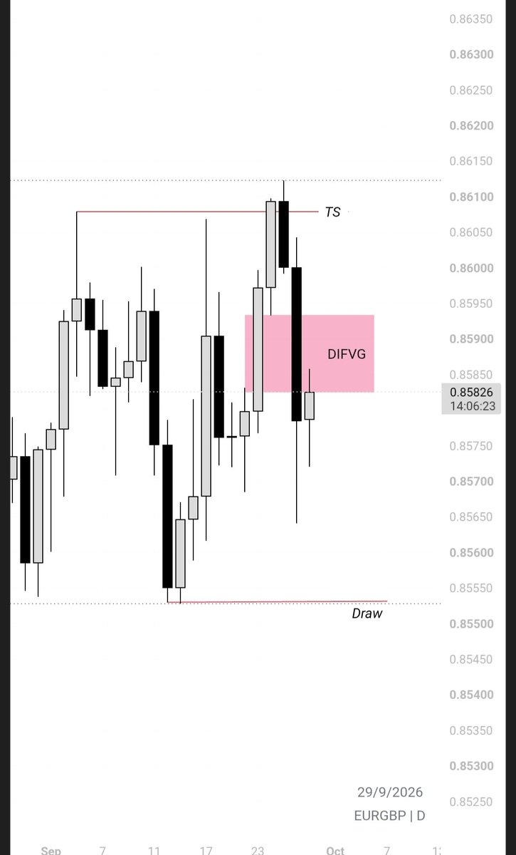 19Algee21120's tweet photo. #EURGBP Daily >4HR OUTLOOK. 
What do you think? https://t.co/ucu8GkEmXI