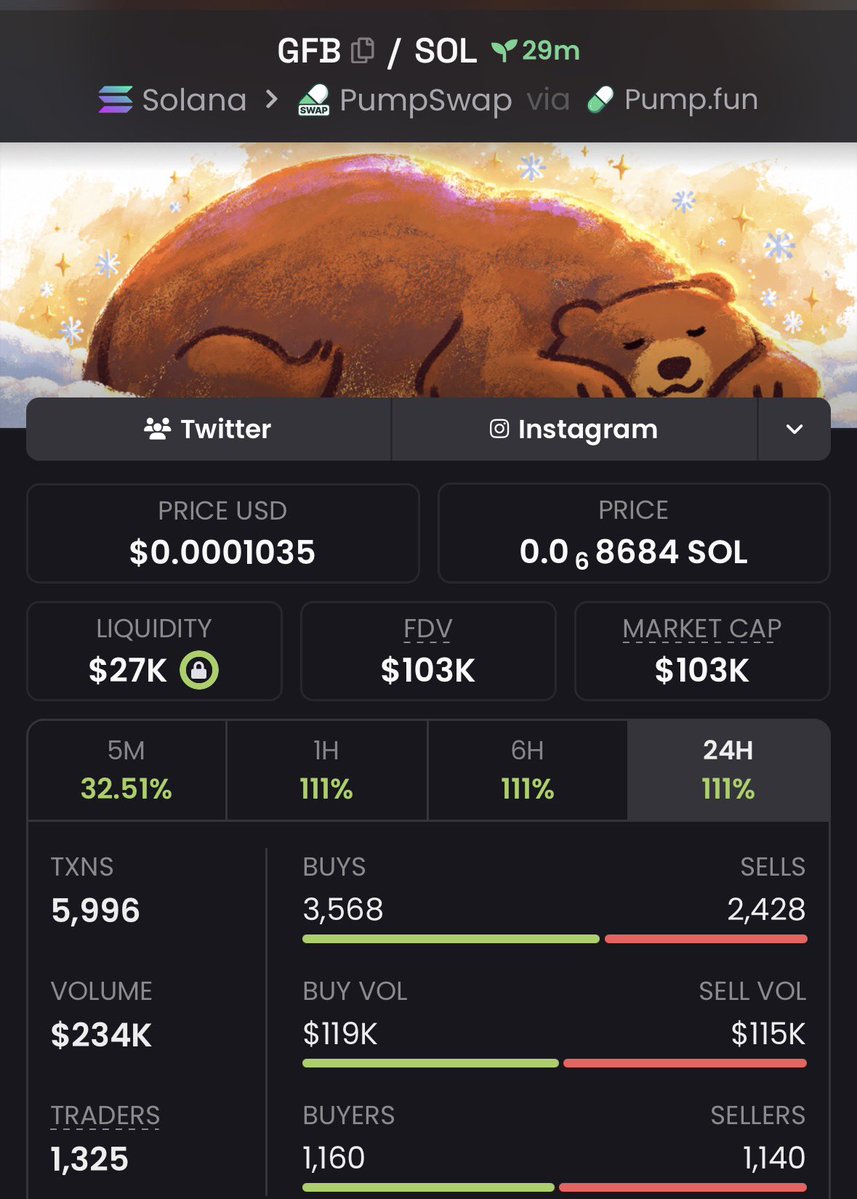 EarlyChad_'s tweet photo. $GFB $3K ➡️ $103K 🚀

Another strong early call from the private group. 👀
Spotted at just $3K MC and watched it climb all the way to $103K MC — 34.3× from the call. 📈🔥

CA: 36RKUDQu5sJggjnRcWnAomH8dSmv1gq5zgVQ73DrBear

#Solana #SolanaMemecoin #Memecoin #Degen https://t.co/J51mGag26A