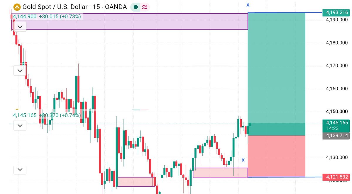 DavidFXar's tweet photo. XAUUSD Long Setup 📈

• Buy Zone: 4145[span_0](start_span)[span_0](end_span)
• TG: 4193 🎯[span_1](start_span)[span_1](end_span)
• SL: 4121 ❌[span_2](start_span)[span_2](end_span)

15m bullish change of character following demand zone creation[span_3](start_span)[span_3](end https://t.co/5YcPyiMRgR
