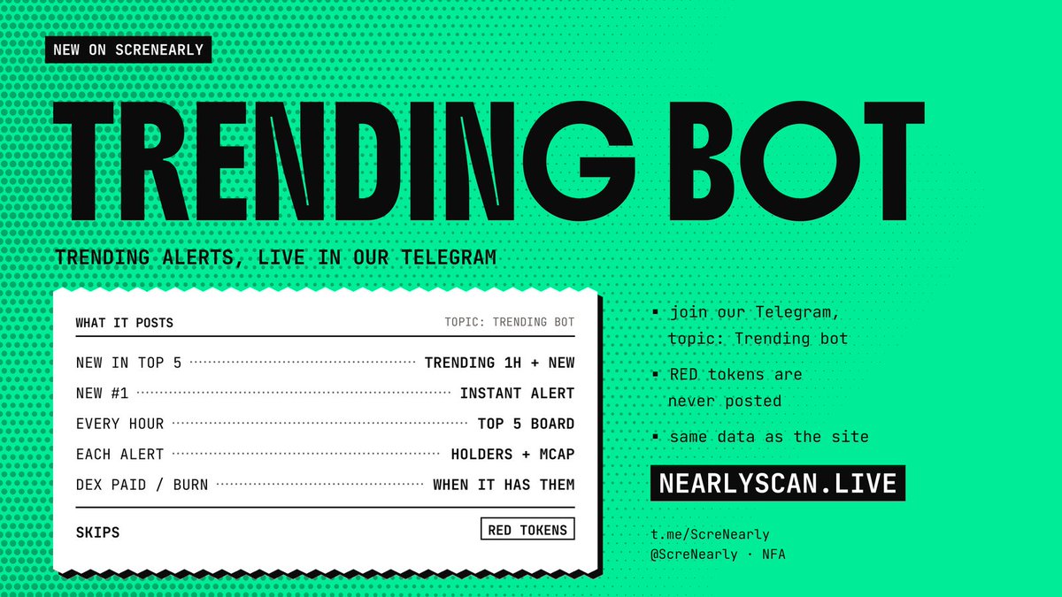 ScreNearly's tweet photo. New on ScreNearly 🔔 Trending bot

Trending alerts now drop in our Telegram:
• a token enters the Top 5 in Trending 1H or NEW
• a new #1
• a Top 5 board every hour

Each alert: holders, market cap, DEX PAID / burn. RED tokens are never posted.

Join 👇
https://t.co/gOFSvrt0uZ https://t.co/ReVVn5LePc