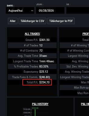 Ale_manozz's tweet photo. Ep3 : 3ième compte APEX 50k Intraday Trail
Faire 3000$ de PNL pour passer la phase challenge

Résultat de la 1er journée : +$254.70 
Total : +254.70$/3000$  

La journée est positive mais la stratégie n'a pas été complement respectée.  

La route est longue. https://t.co/n12BOuSMlM